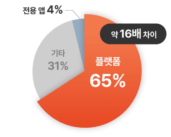 파이 차트로 나타낸 소비자 주문 행태. 플랫폼 65%, 기타 31%, 전용 앱 4%. '약 16배 차이'라는 텍스트로 플랫폼의 높은 비율을 강조함.