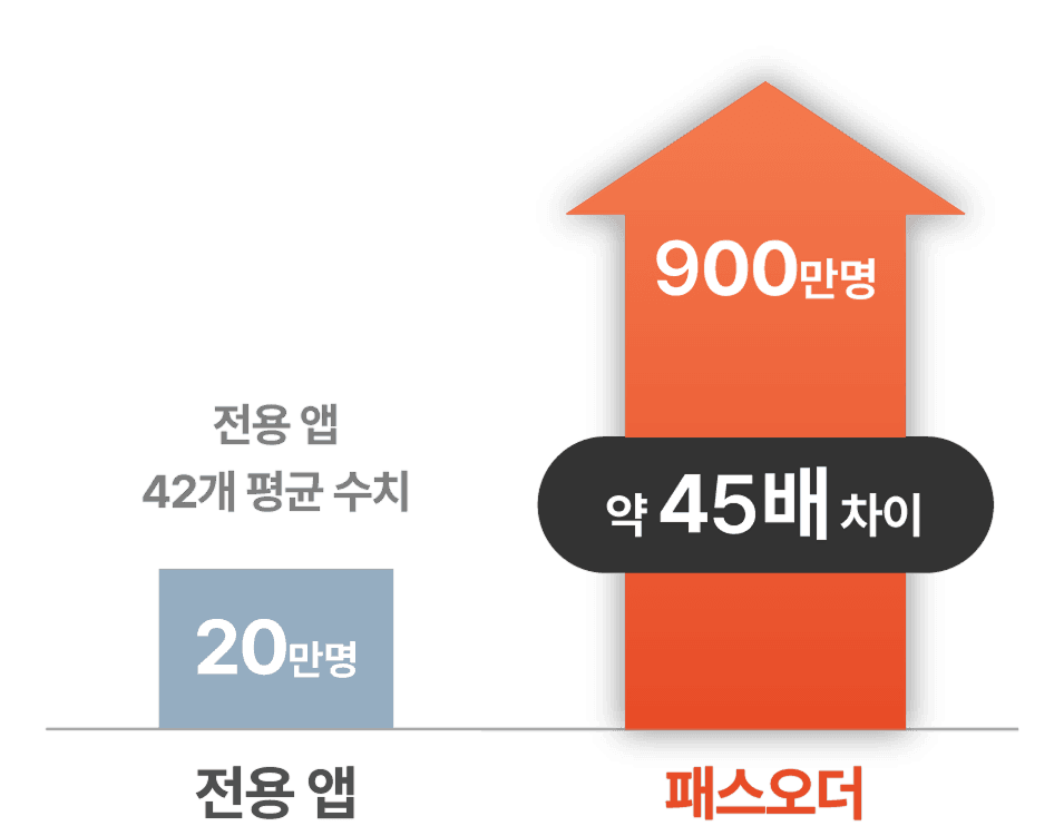 전용 앱과 패스오더의 사용자 수 비교 그래프. 전용 앱은 20만 명, 패스오더는 900만 명으로 약 20배 차이. 패스오더가 높은 사용자 수를 나타내는 붉은색 화살표로 강조됨.